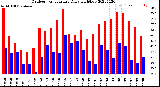 Milwaukee Weather Outdoor Temperature<br>Daily High/Low