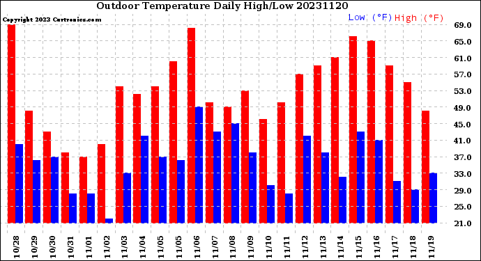 Milwaukee Weather Outdoor Temperature<br>Daily High/Low