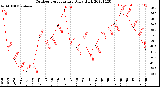 Milwaukee Weather Outdoor Temperature<br>Daily High