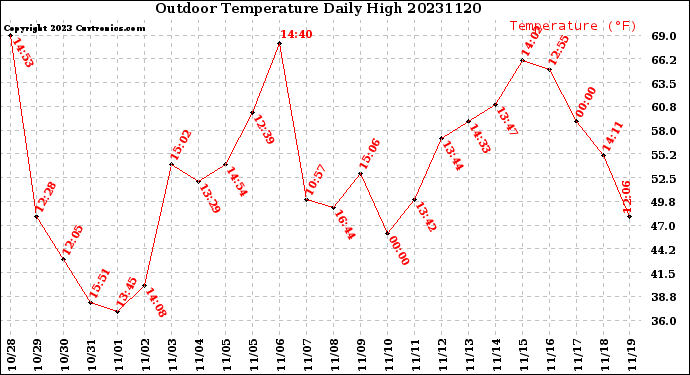 Milwaukee Weather Outdoor Temperature<br>Daily High