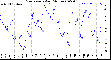 Milwaukee Weather Outdoor Temperature<br>Daily Low