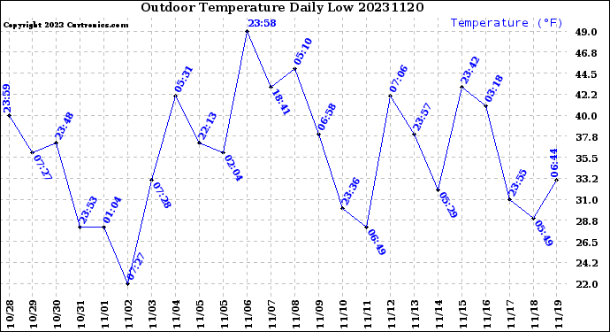 Milwaukee Weather Outdoor Temperature<br>Daily Low