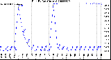 Milwaukee Weather Rain<br>By Day<br>(Inches)