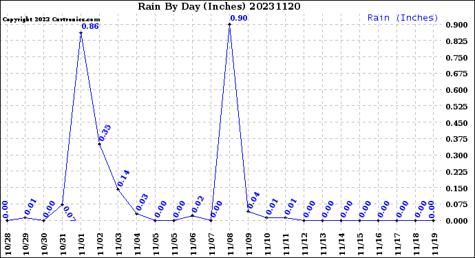 Milwaukee Weather Rain<br>By Day<br>(Inches)