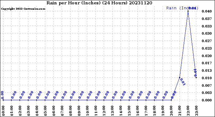 Milwaukee Weather Rain<br>per Hour<br>(Inches)<br>(24 Hours)