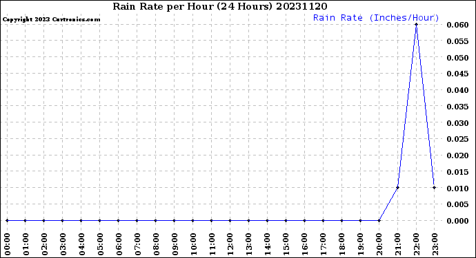 Milwaukee Weather Rain Rate<br>per Hour<br>(24 Hours)