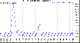 Milwaukee Weather Rain Rate<br>Daily High