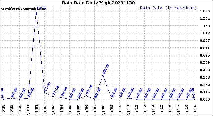 Milwaukee Weather Rain Rate<br>Daily High