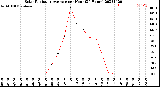 Milwaukee Weather Solar Radiation Average<br>per Hour<br>(24 Hours)