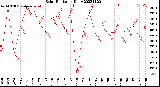 Milwaukee Weather Solar Radiation<br>Daily