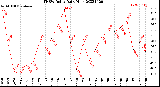 Milwaukee Weather THSW Index<br>Daily High