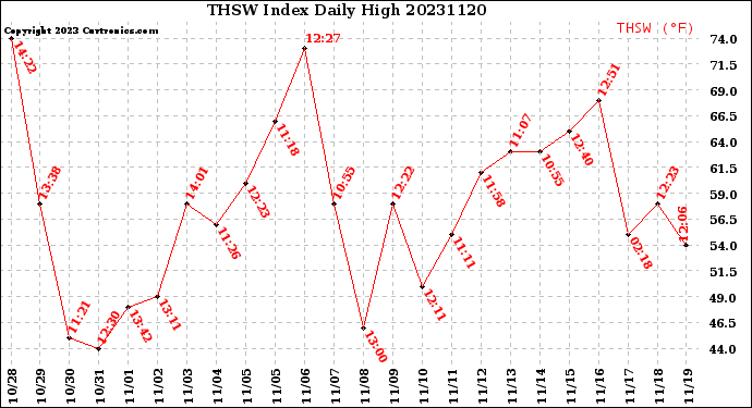 Milwaukee Weather THSW Index<br>Daily High