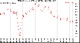 Milwaukee Weather THSW Index<br>per Hour<br>(24 Hours)