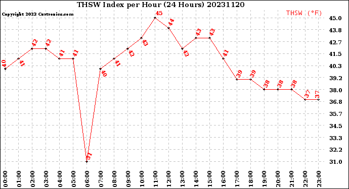 Milwaukee Weather THSW Index<br>per Hour<br>(24 Hours)