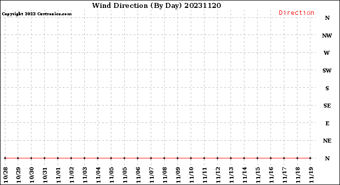 Milwaukee Weather Wind Direction<br>(By Day)