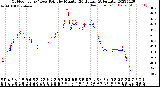 Milwaukee Weather Outdoor Temp / Dew Point<br>by Minute<br>(24 Hours) (Alternate)