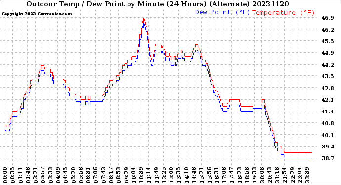 Milwaukee Weather Outdoor Temp / Dew Point<br>by Minute<br>(24 Hours) (Alternate)