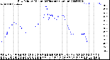 Milwaukee Weather Dew Point<br>by Minute<br>(24 Hours) (Alternate)