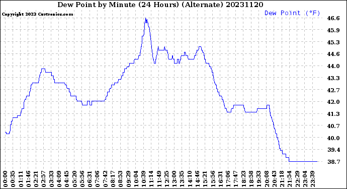 Milwaukee Weather Dew Point<br>by Minute<br>(24 Hours) (Alternate)