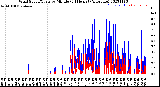 Milwaukee Weather Wind Speed/Gusts<br>by Minute<br>(24 Hours) (Alternate)