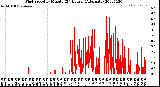 Milwaukee Weather Wind Speed<br>by Minute<br>(24 Hours) (Alternate)