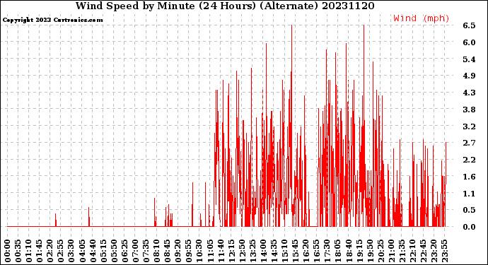 Milwaukee Weather Wind Speed<br>by Minute<br>(24 Hours) (Alternate)