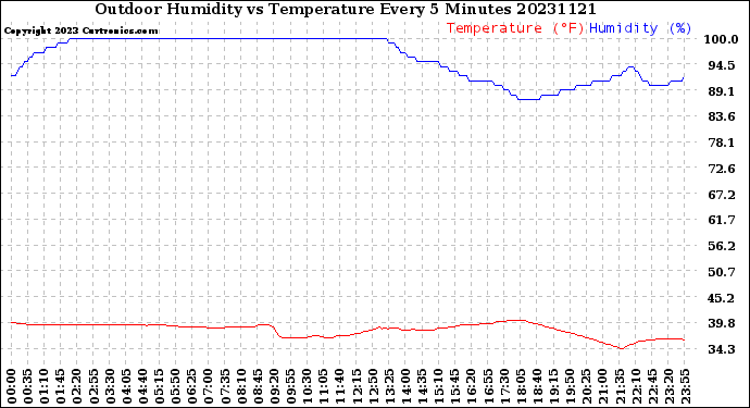 Milwaukee Weather Outdoor Humidity<br>vs Temperature<br>Every 5 Minutes