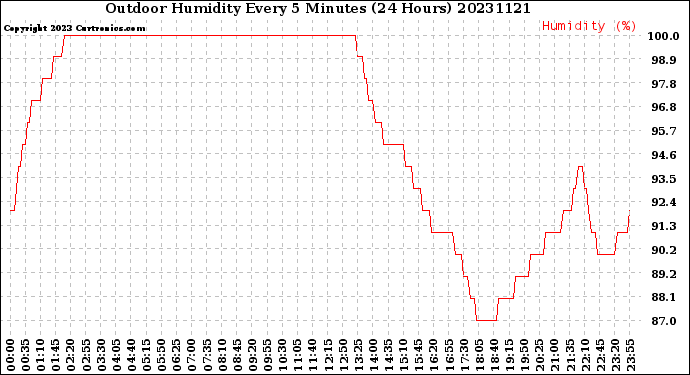 Milwaukee Weather Outdoor Humidity<br>Every 5 Minutes<br>(24 Hours)