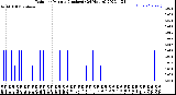 Milwaukee Weather Rain<br>per Minute<br>(Inches)<br>(24 Hours)