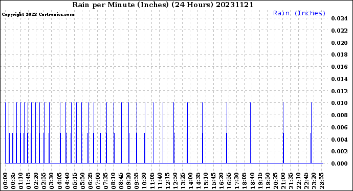 Milwaukee Weather Rain<br>per Minute<br>(Inches)<br>(24 Hours)