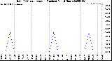 Milwaukee Weather Rain<br>15 Minute Average<br>(Inches)<br>Past 6 Hours