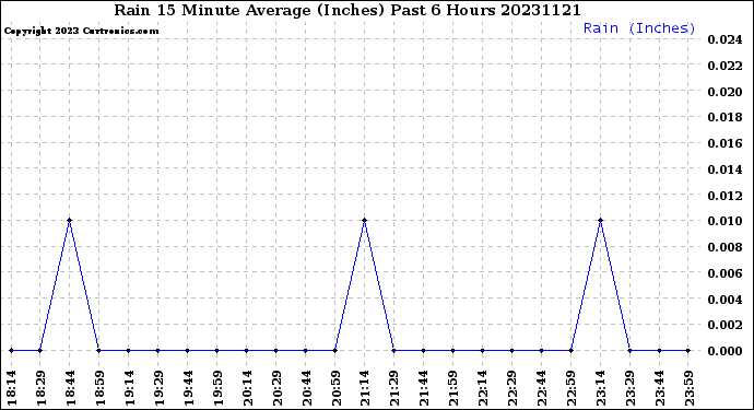 Milwaukee Weather Rain<br>15 Minute Average<br>(Inches)<br>Past 6 Hours