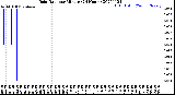 Milwaukee Weather Rain Rate<br>per Minute<br>(24 Hours)