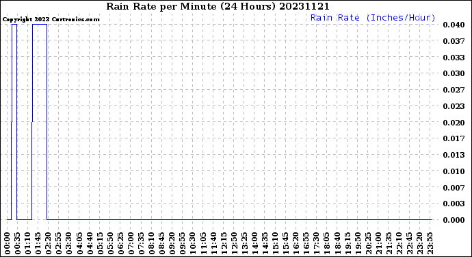 Milwaukee Weather Rain Rate<br>per Minute<br>(24 Hours)