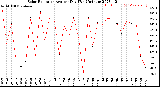 Milwaukee Weather Solar Radiation<br>Avg per Day W/m2/minute