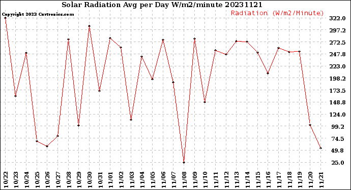 Milwaukee Weather Solar Radiation<br>Avg per Day W/m2/minute