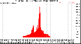 Milwaukee Weather Solar Radiation<br>per Minute<br>(24 Hours)