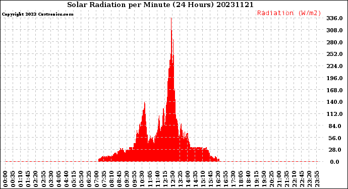 Milwaukee Weather Solar Radiation<br>per Minute<br>(24 Hours)