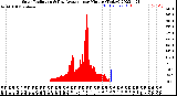 Milwaukee Weather Solar Radiation<br>& Day Average<br>per Minute<br>(Today)