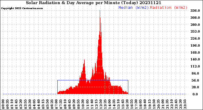 Milwaukee Weather Solar Radiation<br>& Day Average<br>per Minute<br>(Today)