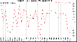 Milwaukee Weather Solar Radiation<br>per Day KW/m2