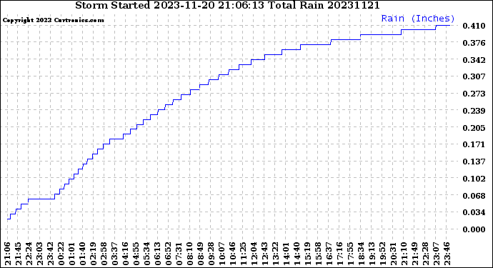 Milwaukee Weather Storm<br>Started 2023-11-20 21:06:13<br>Total Rain