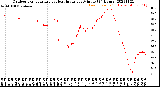 Milwaukee Weather Outdoor Temperature<br>vs Heat Index<br>per Minute<br>(24 Hours)