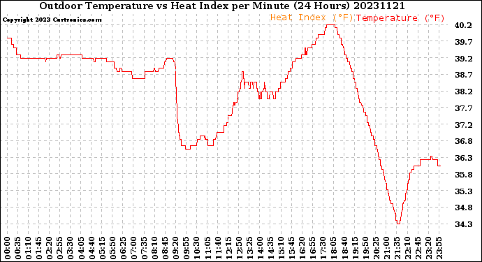 Milwaukee Weather Outdoor Temperature<br>vs Heat Index<br>per Minute<br>(24 Hours)