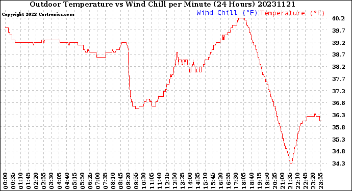 Milwaukee Weather Outdoor Temperature<br>vs Wind Chill<br>per Minute<br>(24 Hours)