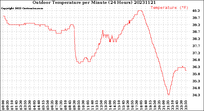 Milwaukee Weather Outdoor Temperature<br>per Minute<br>(24 Hours)