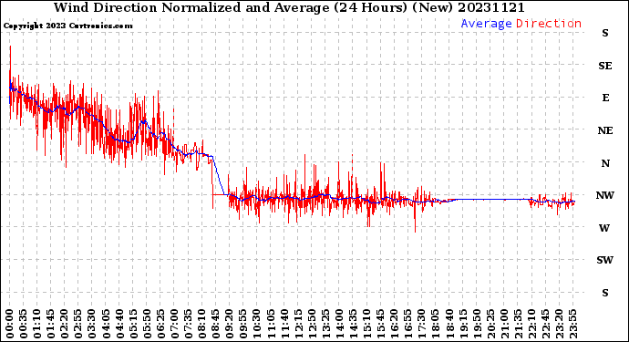 Milwaukee Weather Wind Direction<br>Normalized and Average<br>(24 Hours) (New)