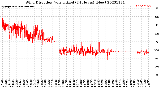 Milwaukee Weather Wind Direction<br>Normalized<br>(24 Hours) (New)