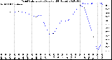 Milwaukee Weather Wind Chill<br>Hourly Average<br>(24 Hours)