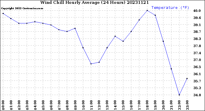 Milwaukee Weather Wind Chill<br>Hourly Average<br>(24 Hours)